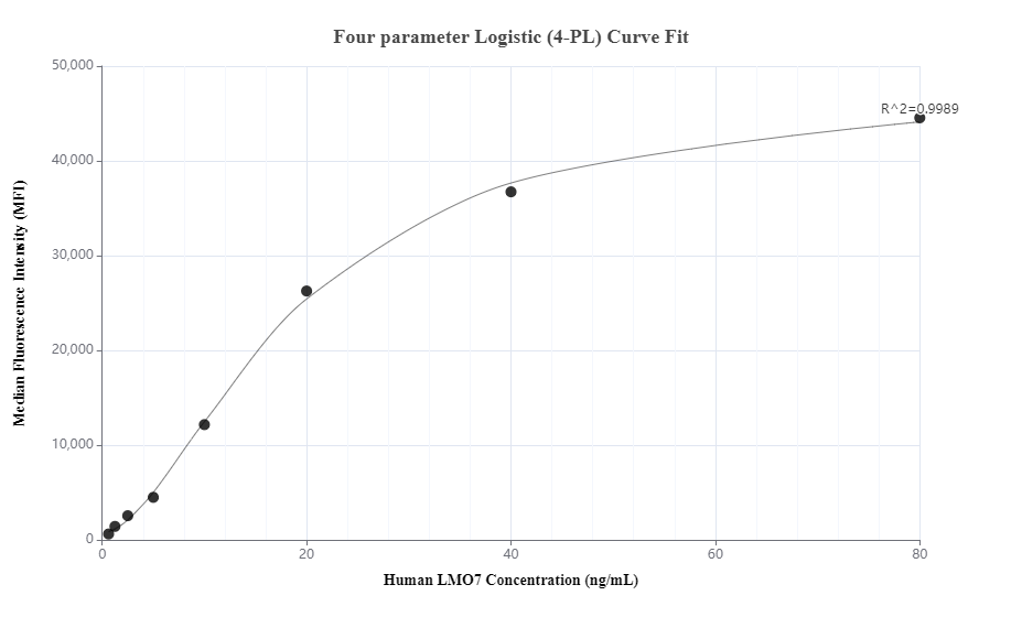 Cytometric bead array standard curve of MP01336-2, LMO7 Recombinant Matched Antibody Pair, PBS Only. Capture antibody: 84495-2-PBS. Detection antibody: 84495-1-PBS. Standard: Ag30016. Range: 0.625-80 ng/mL.  